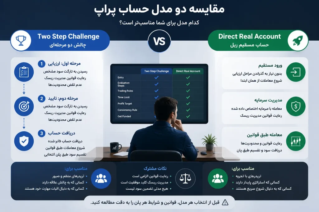 مقایسه حساب مستقیم ریل و چالش دو مرحلهای در پراپتریدینگ