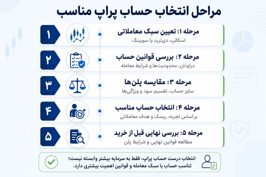 چگونه بهترین حساب پراپ را برای شرایط خود انتخاب کنیم؟