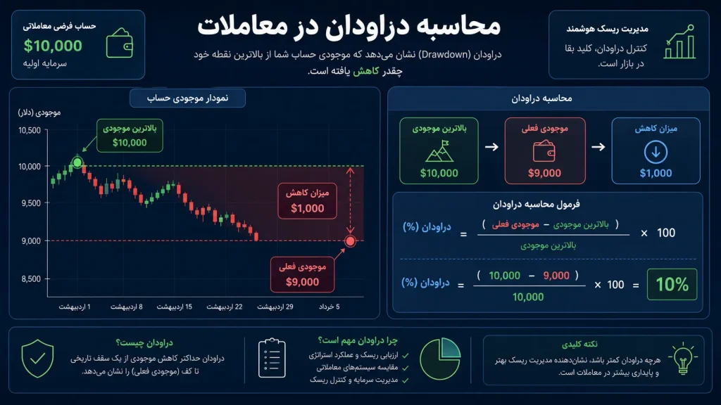 محاسبه درودان