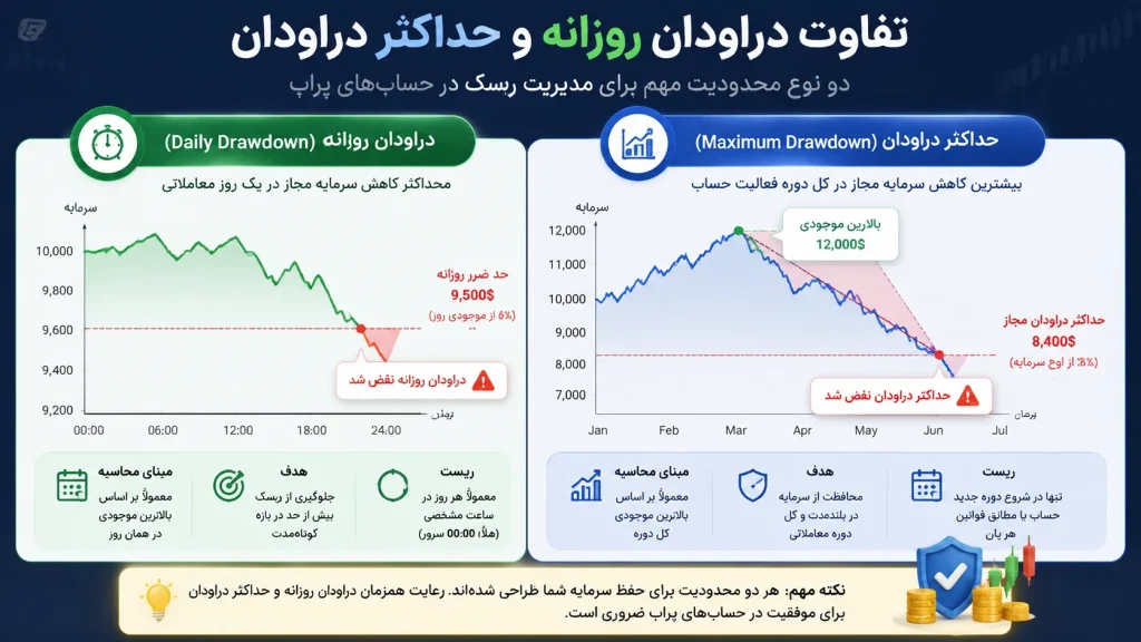 انواع درودان