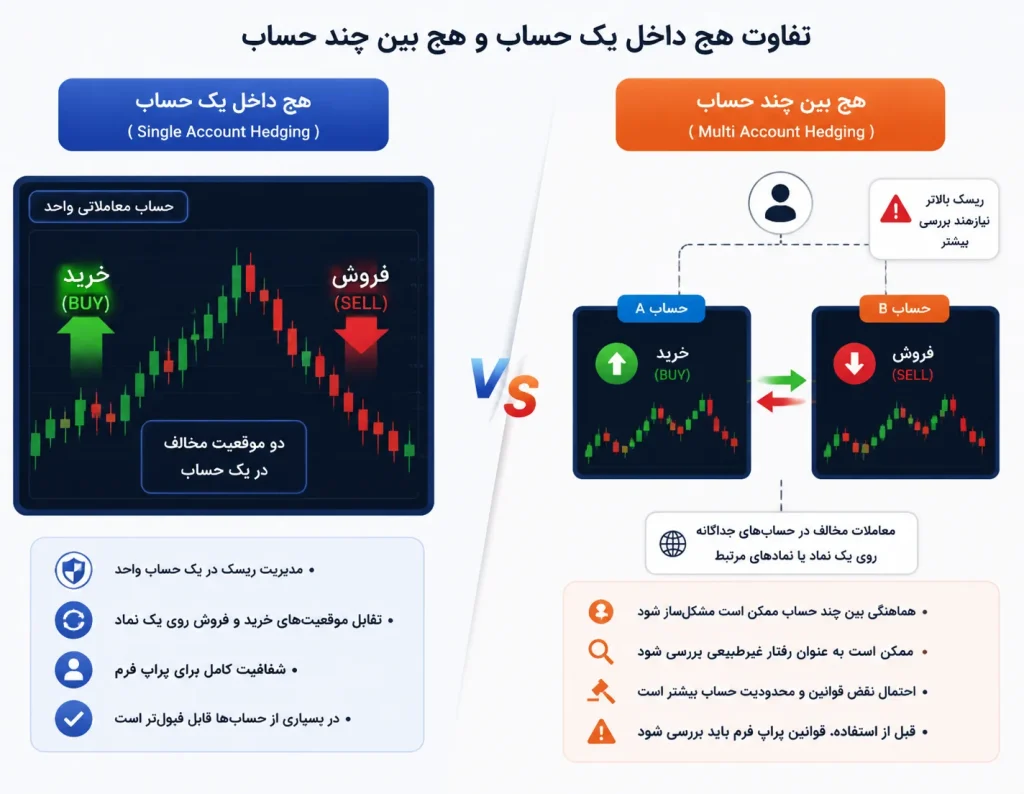 تفاوت هج داخل یک حساب با هج بین چند حساب