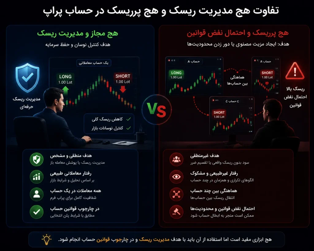 چه نوع هج کردنی ممکن است باعث نقض قوانین پراپ شود؟