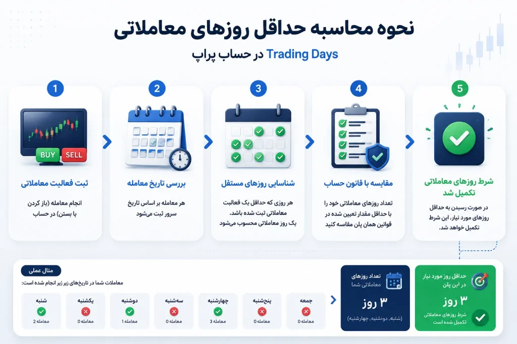 تفاوت روز معاملاتی با تعداد معاملات چیست