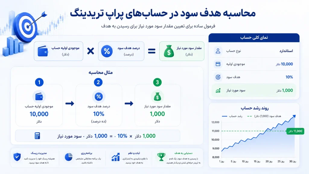 محاسبه تارگت سود 