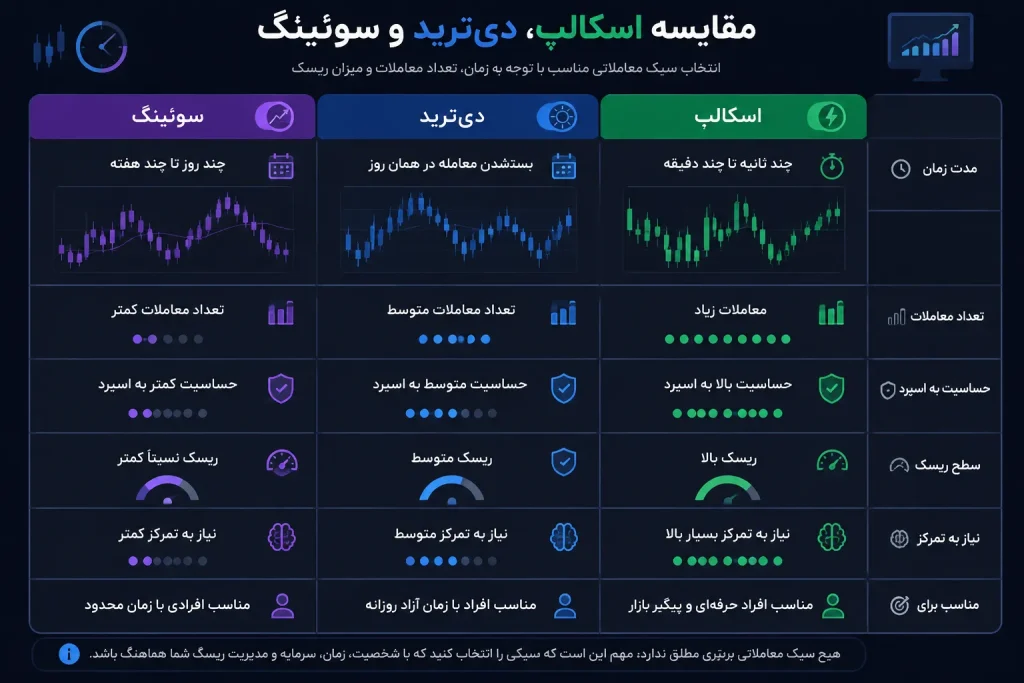 تفاوت اسکالپ با دی‌ترید و سوئینگ