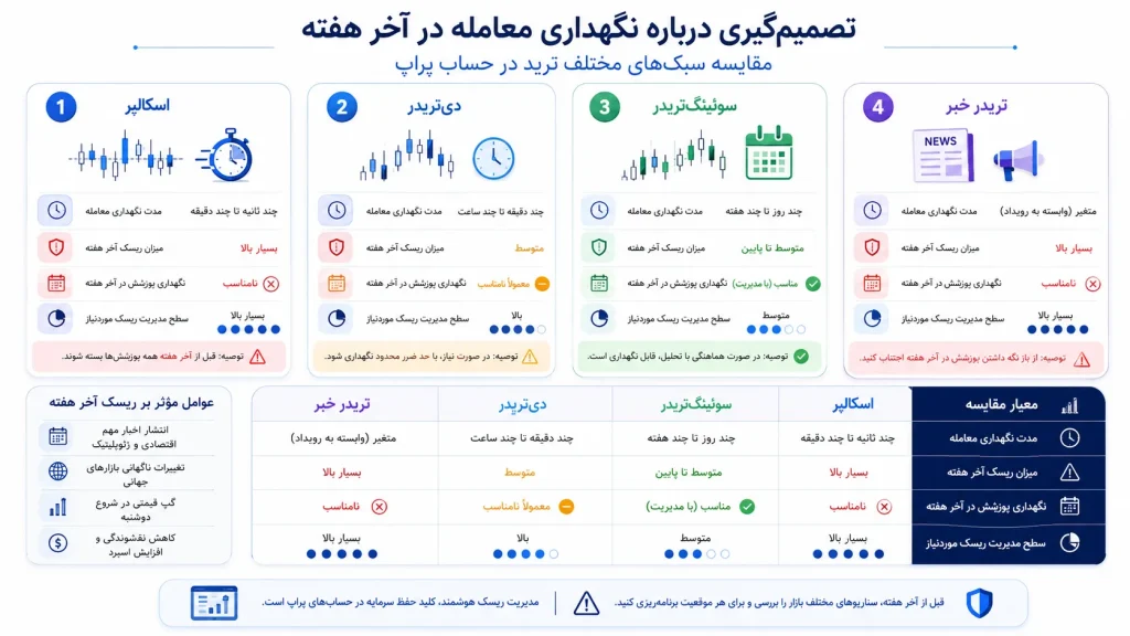 مقایسه سبک های معاملاتی برای نگهداری پوزیشن آخر هفته در پراپ