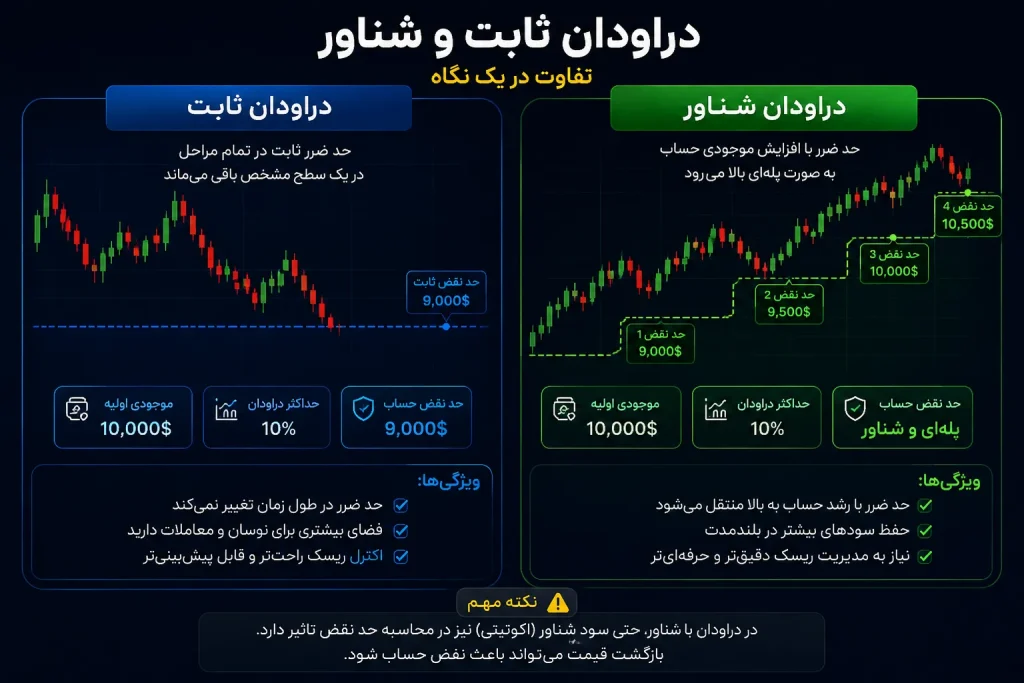 تفاوت دراودان ثابت و شناور