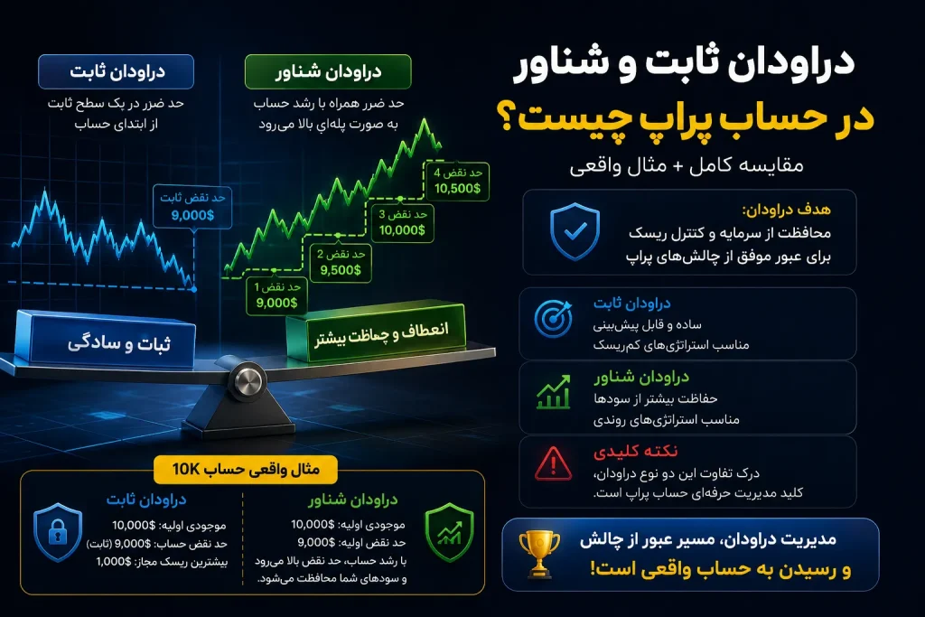 دراودان ثابت و شناور در حساب پراپ چیست؟