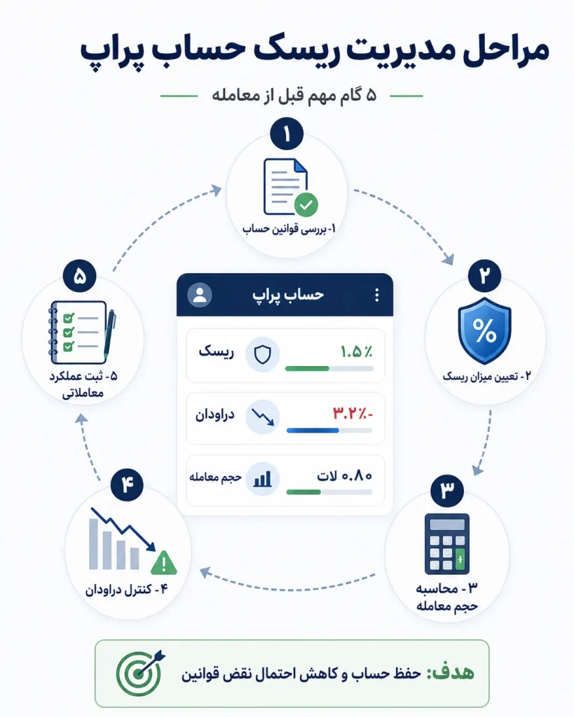 مراحل مدیریت ریسک حساب پراپ از تعیین ریسک تا کنترل دراودان