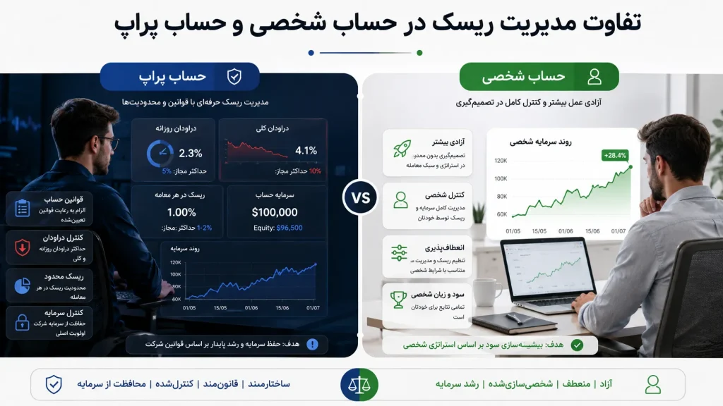 مقایسه مدیریت ریسک در حساب شخصی و حساب پراپ