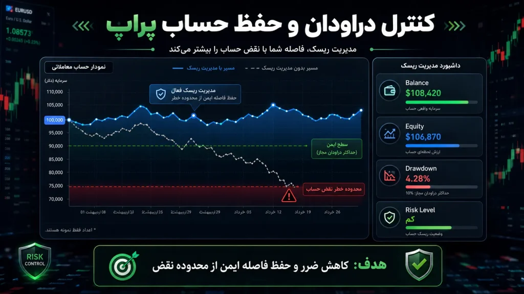 نمودار کاهش دراودان و کنترل ریسک حساب معاملاتی