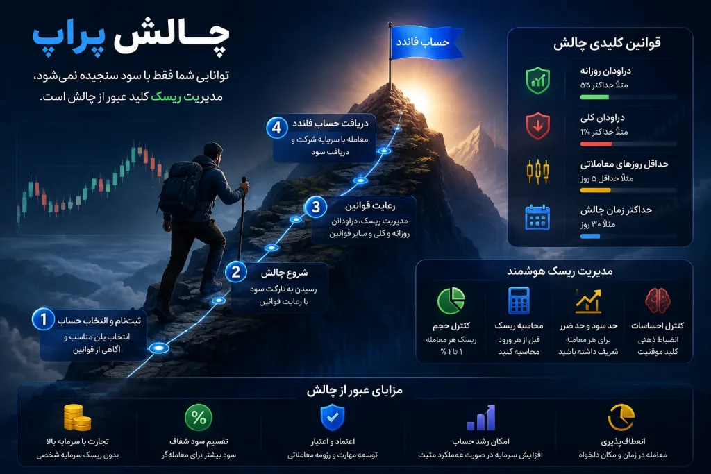 مراحل کار حساب پراپ از انتخاب حساب تا دریافت حساب فاندد