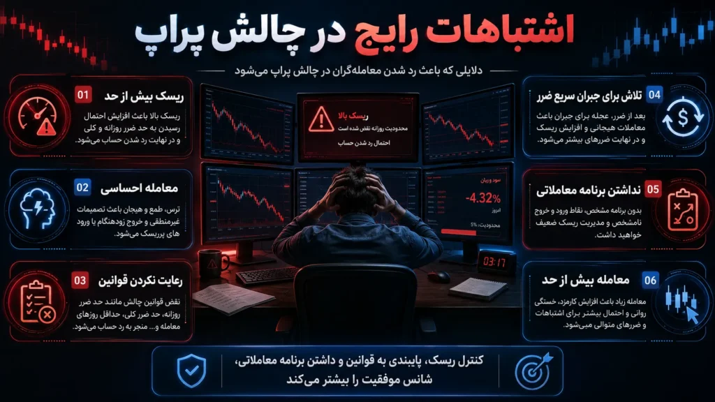 اشتباهات رایج معامله‌گران باعث شکست در چالش پراپ