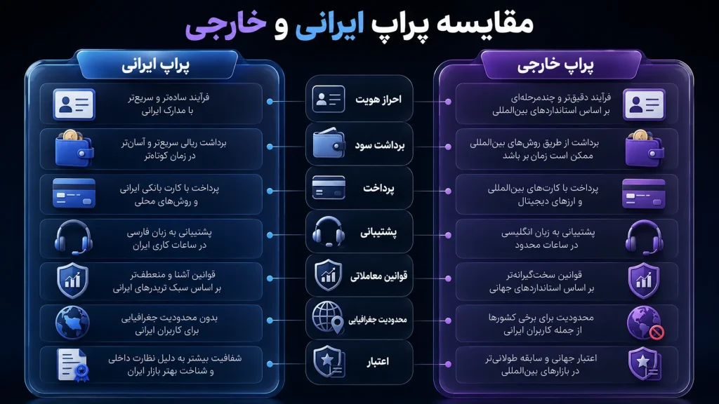 مقایسه پراپ ایرانی و پراپ خارجی برای انتخاب حساب مناسب تریدر ایرانی