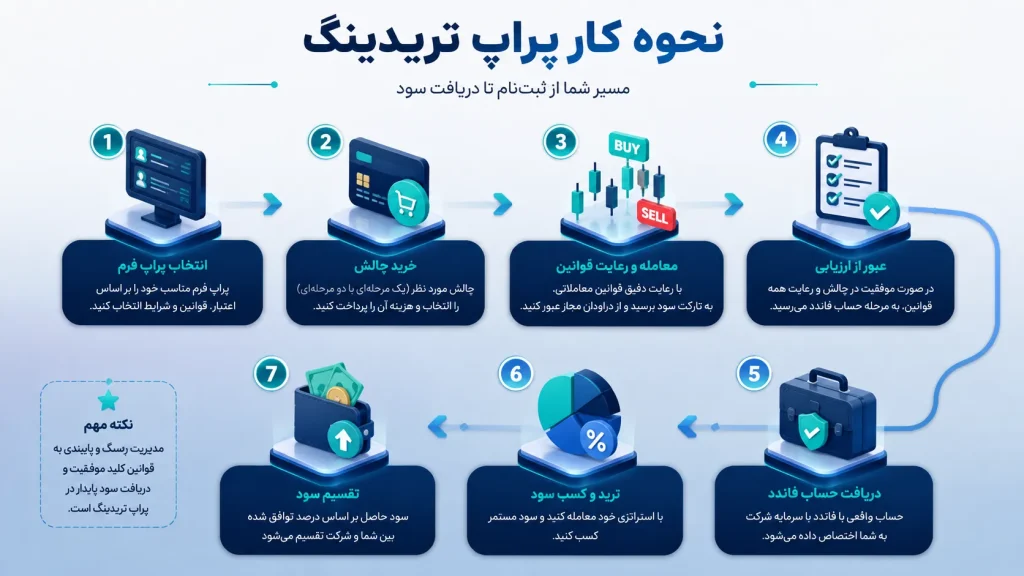 مقایسه مسیر حساب مستقیم با چالش دو مرحلهای پراپ تریدینگ