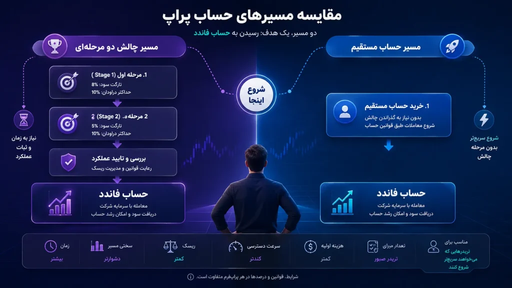 مقایسه مسیر حساب مستقیم با چالش دو مرحلهای پراپ تریدینگ