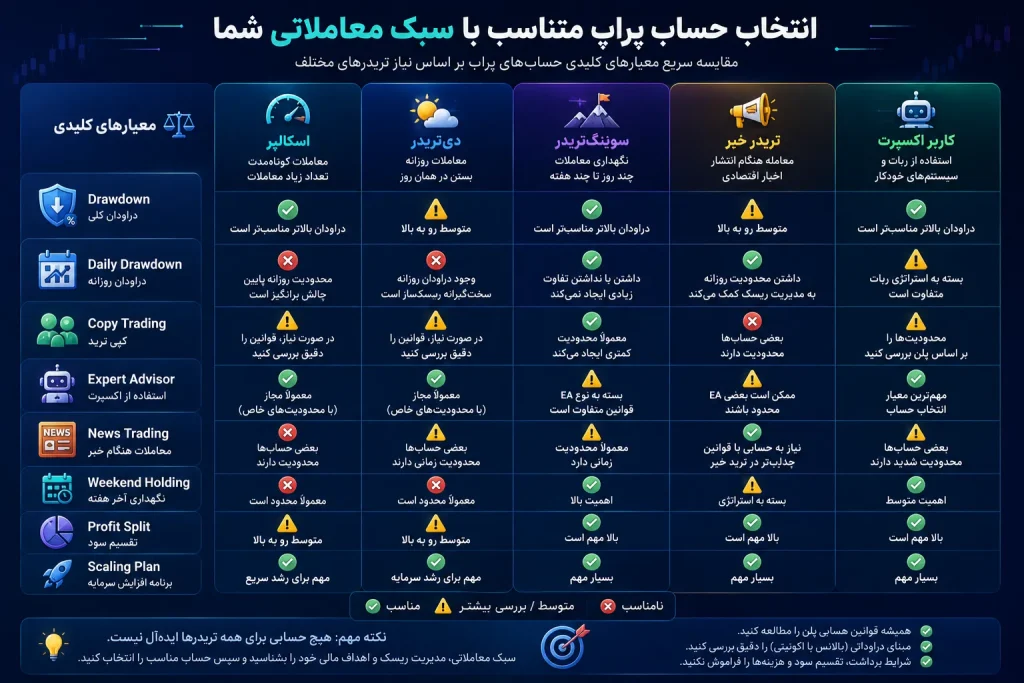 راهنمای انتخاب حساب پراپ بر اساس سبک معاملاتی اسکالپ دی ترید سوئینگ و اکسپرت
