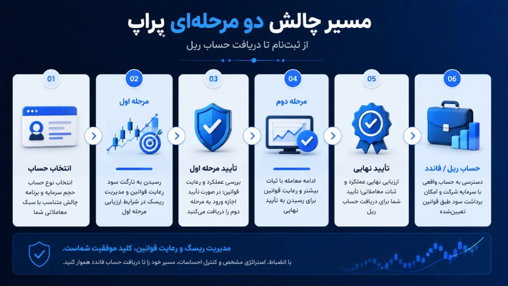مراحل چالش دو مرحله‌ای پراپ از انتخاب حساب تا دریافت حساب ریل