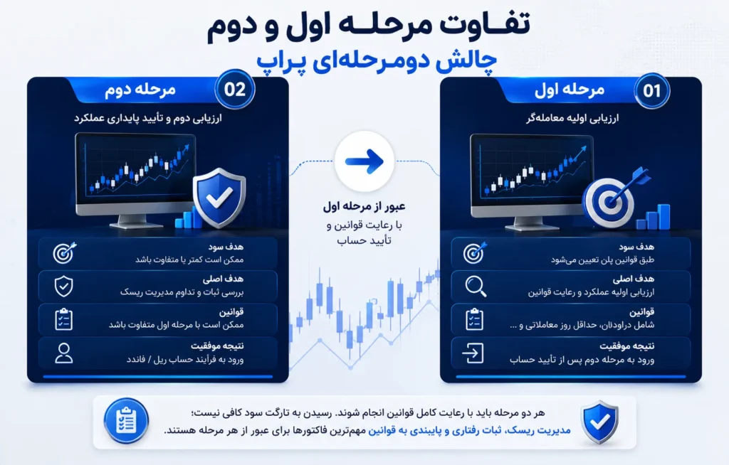 مقایسه مرحله اول و مرحله دوم چالش دو مرحله‌ای پراپ