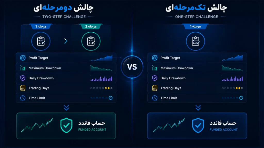 مقایسه چالش تک مرحلهای و دو مرحلهای از نظر تارگت سود دراودان و روزهای معاملاتی