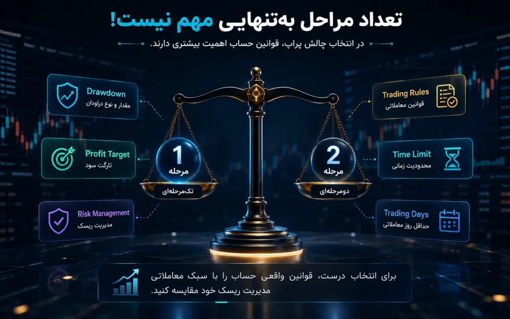 مقایسه اهمیت دراودان تارگت سود مدیریت ریسک و تعداد مراحل در انتخاب چالش پراپ
