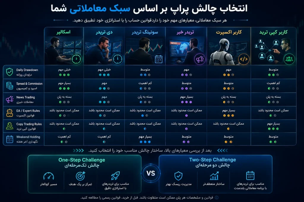 انتخاب چالش پراپ برای اسکالپر دی تریدر سوئینگ تریدر ترید خبر اکسپرت و کپی ترید