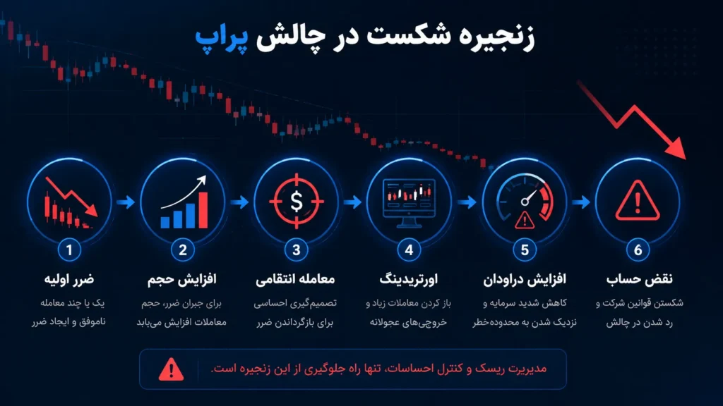 زنجیره شکست در چالش پراپ از ضرر اولیه تا نقض حساب