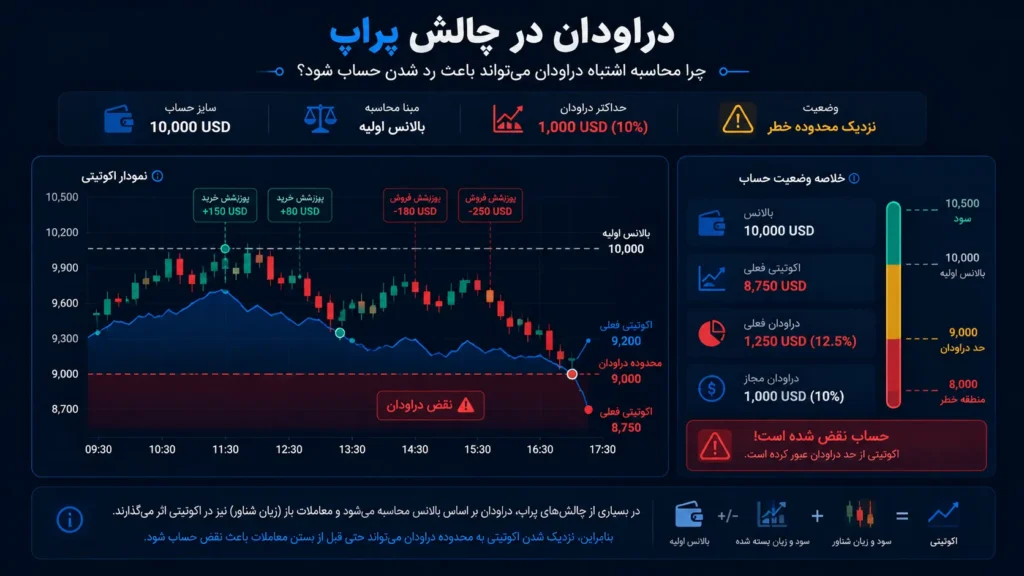 مثال آموزشی محاسبه دراودان و اکوئیتی در چالش پراپ