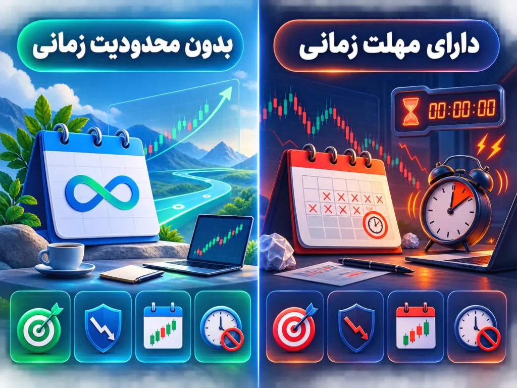 نمایش مسیر معامله‌گر در چالش پراپ بدون محدودیت زمانی و قوانین مدیریت ریسک