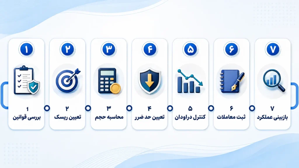 مراحل هفت‌گانه پاس‌کردن چالش پراپ از بررسی قوانین تا بازبینی عملکرد